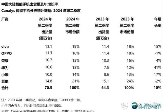 国外销量占比：传音100%，小米76%，荣耀31%，华为9%