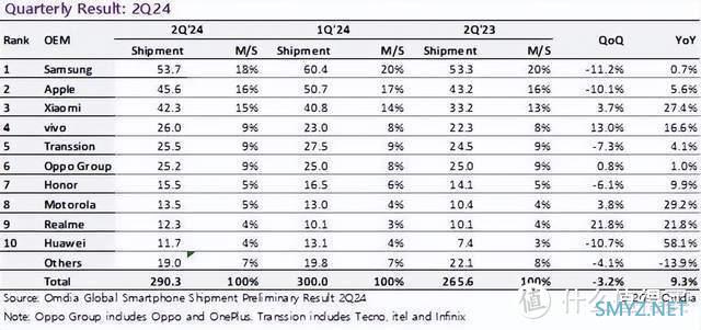 国外销量占比：传音100%，小米76%，荣耀31%，华为9%