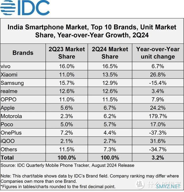 印度手机市场洗牌：苹果第六，三星第四，国产新黑马诞生