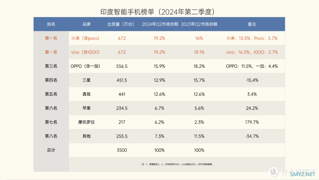 印度手机市场洗牌：苹果第六，三星第四，国产新黑马诞生