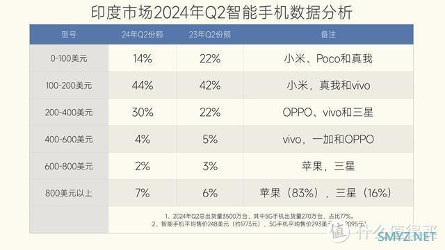 印度手机市场洗牌：苹果第六，三星第四，国产新黑马诞生