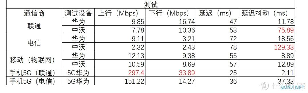 网卡实战，物联网卡和电信卡和联通卡那个香~