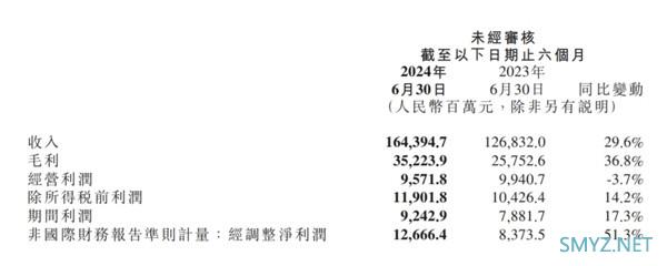 小米 2024 年第二季度营收 889 亿元：同比大涨 32%，创单季历史新高