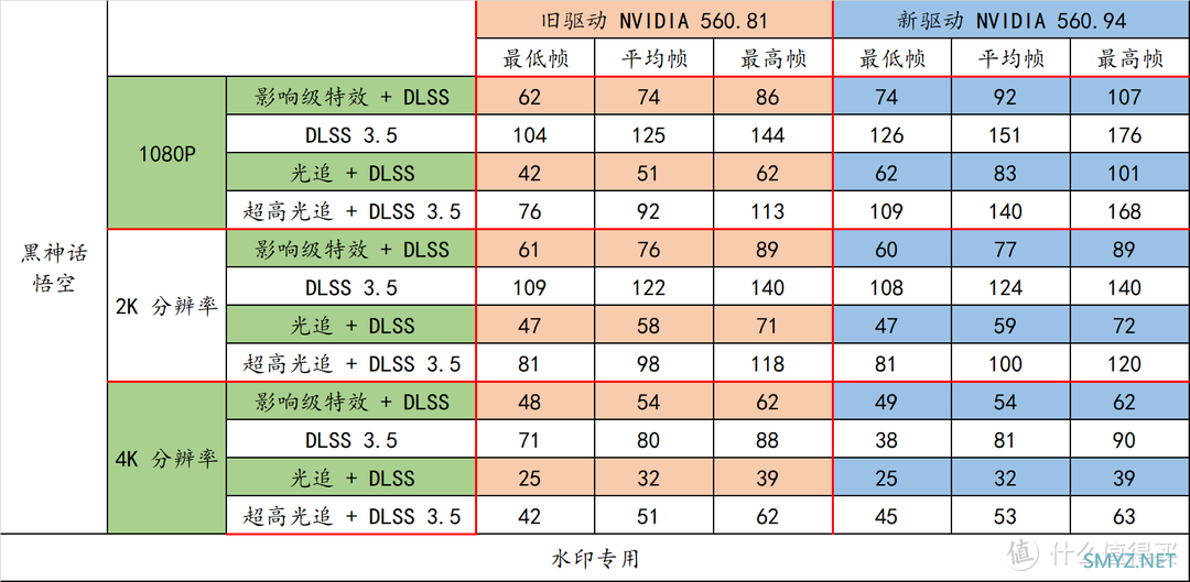 新的 NVIDIA 驱动更新了吗？让索泰 RTX 40 系列跟《黑神话：悟空》更搭！