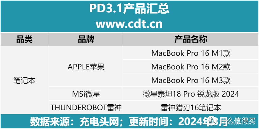 PD3.1笔记本电脑盘点，涵盖苹果、微星、雷神等品牌