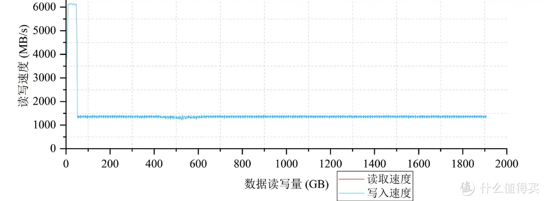 希捷新品固态有点强，性能超乎预期：酷鱼530 2TB SSD深入测试报告