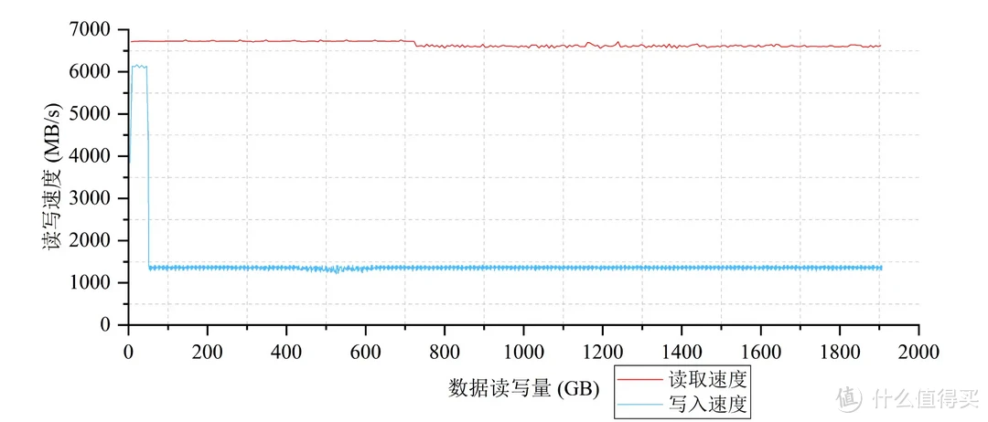 希捷新品固态有点强，性能超乎预期：酷鱼530 2TB SSD深入测试报告