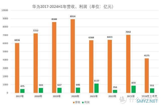 华为业绩炸裂：营收4175亿，增长34%，净利润551亿，增长18%