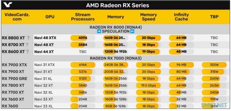 网传丨AMD 新一代 RX 8000 系列显卡配置前瞻，核心规模小涨、显存提升