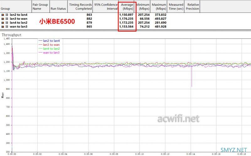 小米BE6500跟BE6500Pro在小包性能上差距多少？如要接交换机需要注意哪些