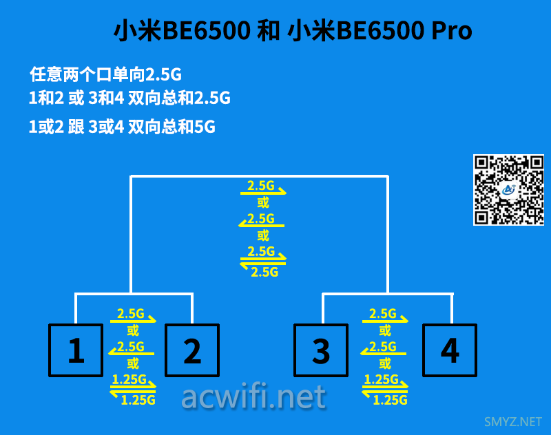 小米BE6500跟BE6500Pro在小包性能上差距多少？如要接交换机需要注意哪些