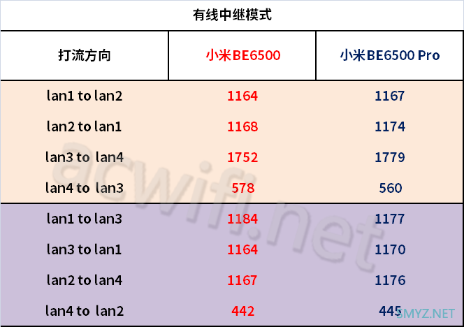 小米BE6500跟BE6500Pro在小包性能上差距多少？如要接交换机需要注意哪些