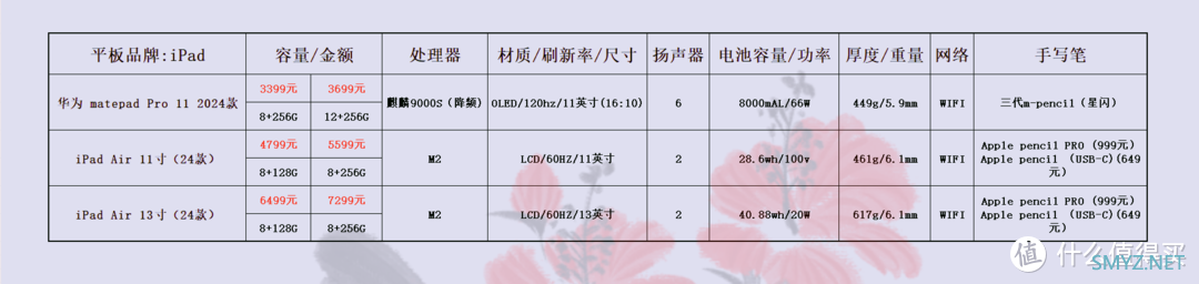 大学生应该买iPadAir6还是matepadpro11？