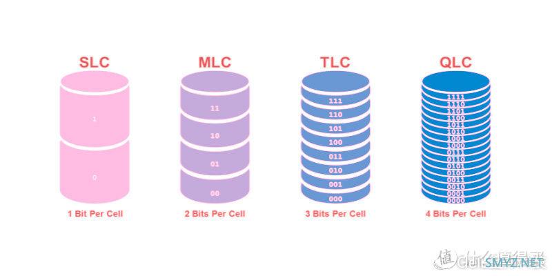 只选对的不选贵的！QLC颗粒——SSD固态硬盘的实用之选