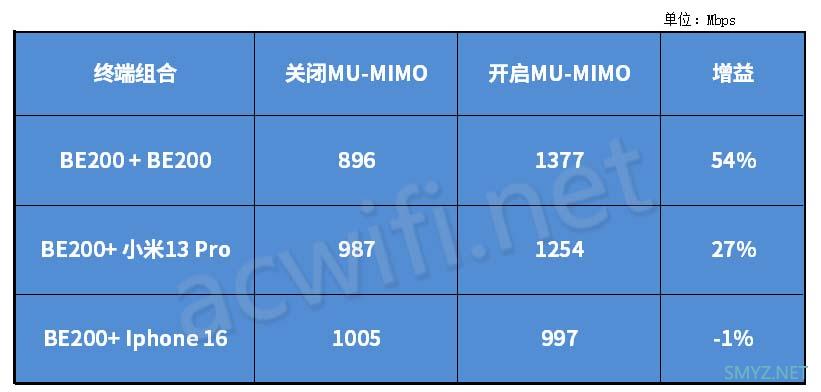 全球最全面的实测IPhone 16的MLO、4096-QAM