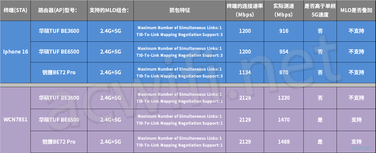 全球最全面的实测IPhone 16的MLO、4096-QAM