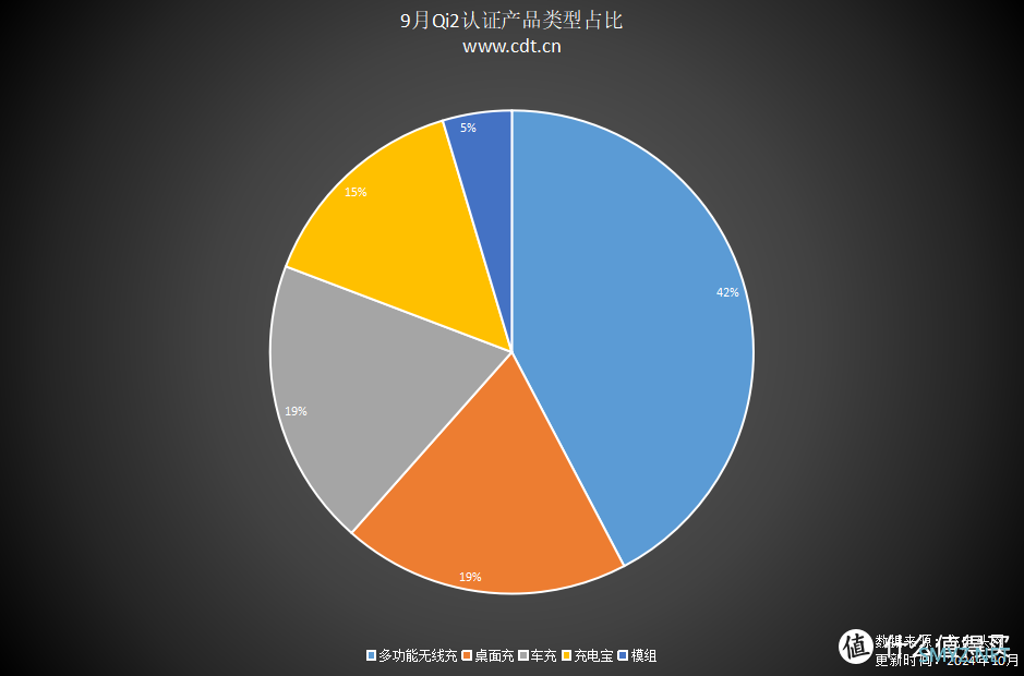 绿联、安克、航嘉、麦多多、移速等知名配件品牌，在9月为iPhone16上市准备好Qi2新品