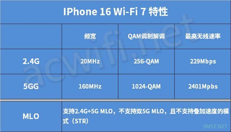 全球最全面的实测IPhone 16的MLO、4096-QAM