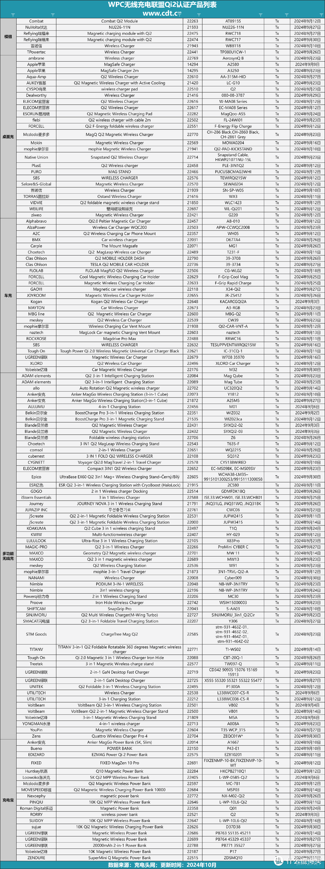 绿联、安克、航嘉、麦多多、移速等知名配件品牌，在9月为iPhone16上市准备好Qi2新品