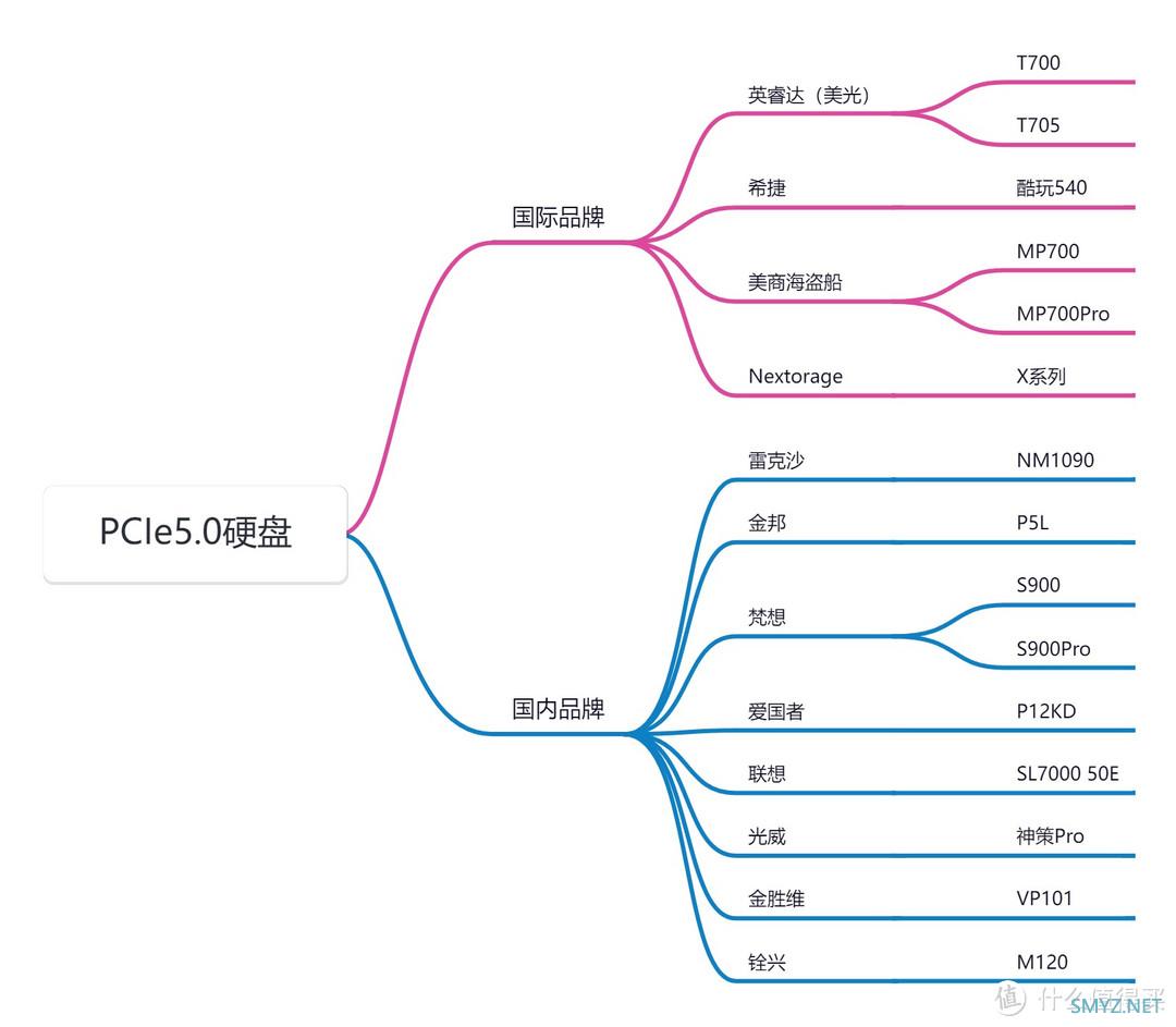 战未来！市售PCIe5.0固态产品介绍