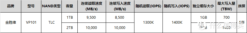 战未来！市售PCIe5.0固态产品介绍