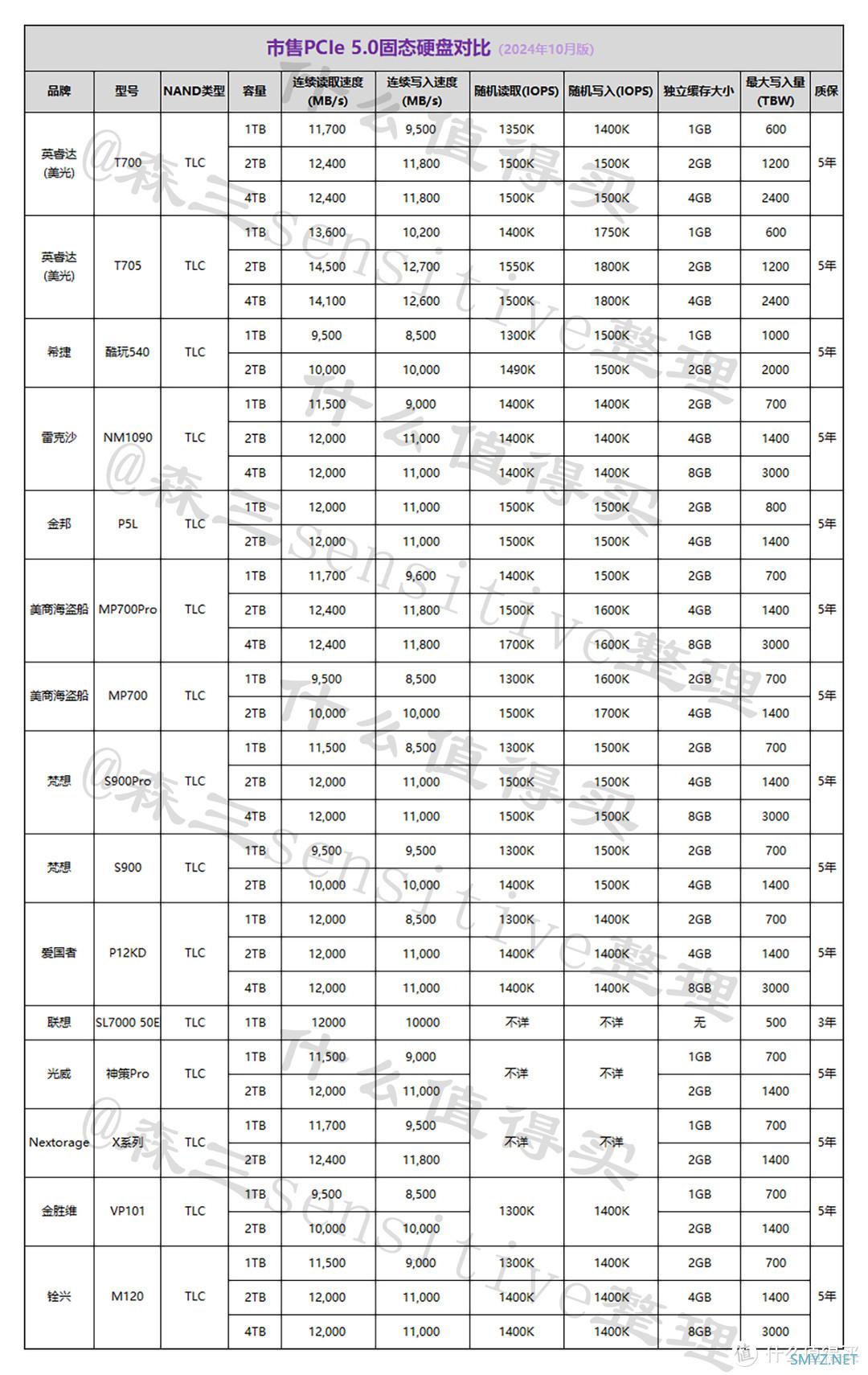 战未来！市售PCIe5.0固态产品介绍