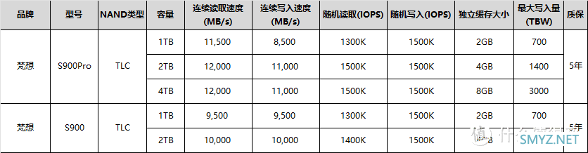 战未来！市售PCIe5.0固态产品介绍