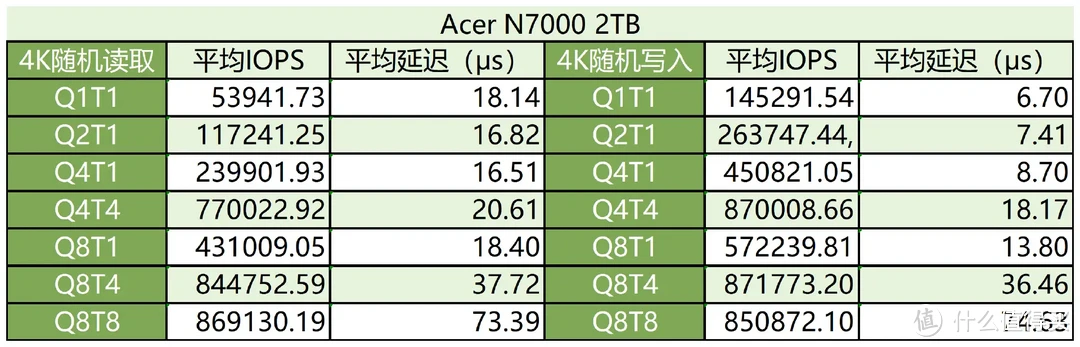 这个固态有点酷：宏碁N7000暗影骑士·擎 PCIe4.0 SSD专业向测评