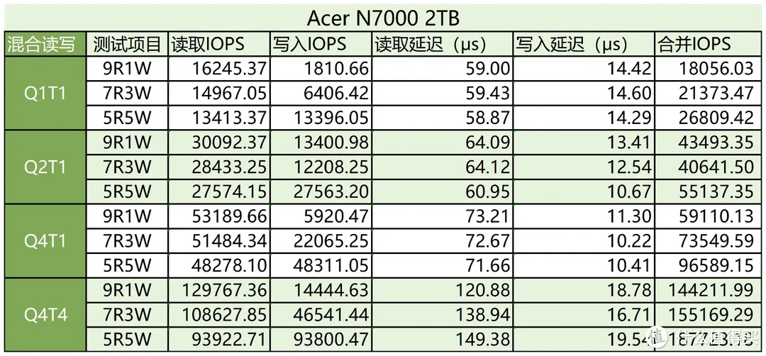 这个固态有点酷：宏碁N7000暗影骑士·擎 PCIe4.0 SSD专业向测评