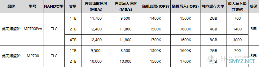 战未来！市售PCIe5.0固态产品介绍