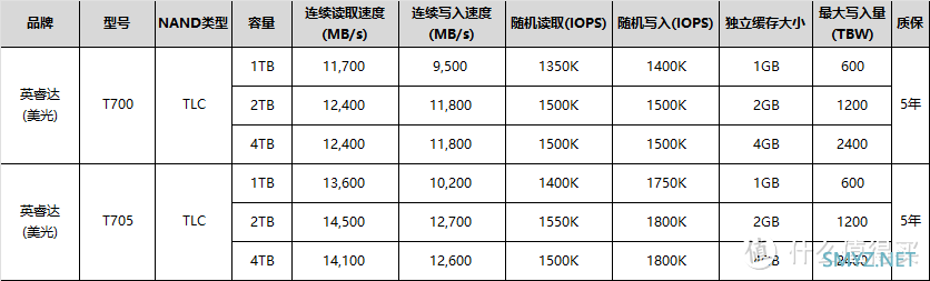 战未来！市售PCIe5.0固态产品介绍