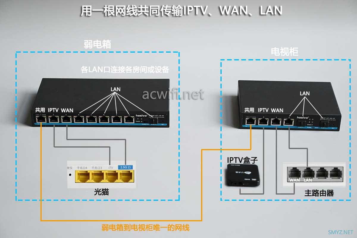 弱电箱到客厅只有一根网线的解决方案: 交换机单线复用设置教程