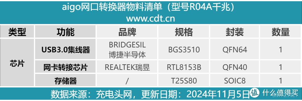 拆解报告：aigo R04A千兆网口转换器