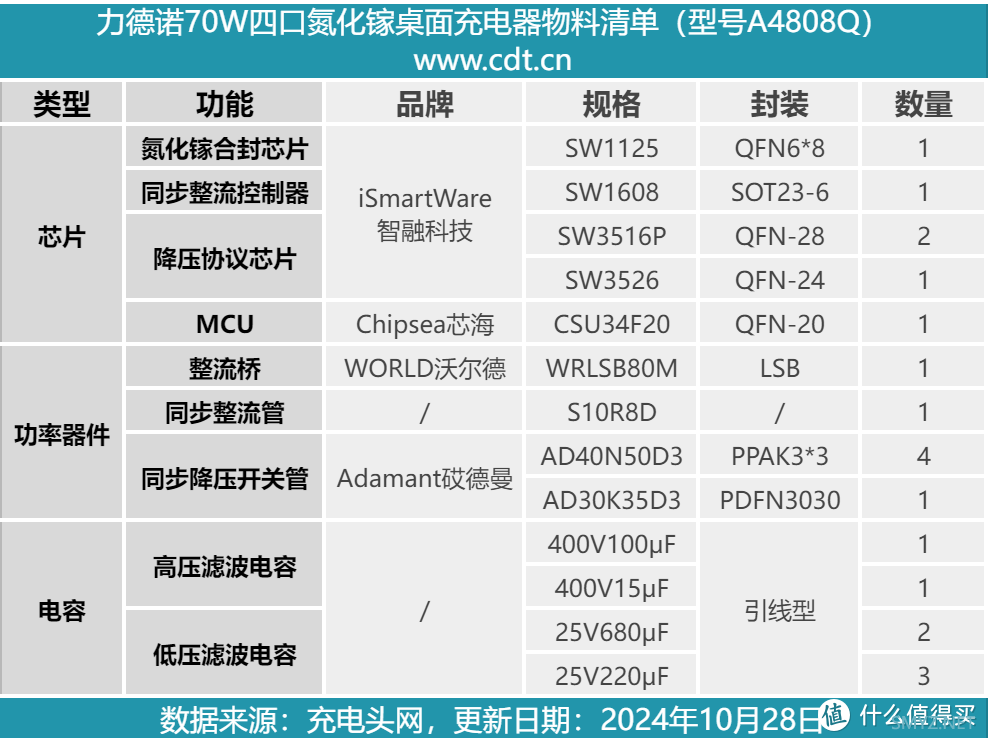 拆解报告：LDNIO力德诺70W 2A2C氮化镓桌面充电器A4808Q