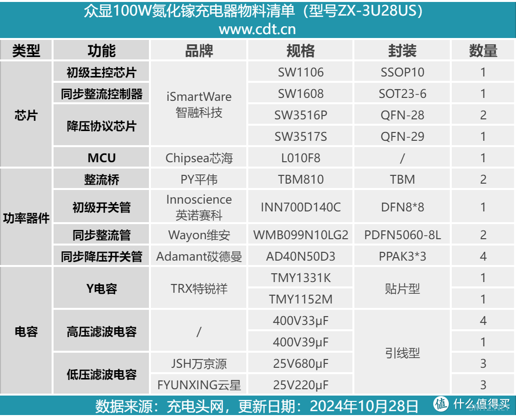 拆解报告：ZONSAN众显100W 2C1A氮化镓充电器ZX-3U28US