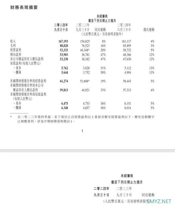 马化腾：感谢全体员工不懈努力 让腾讯能持续成功，Q3营收1671.93亿元