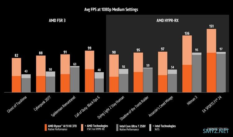 平均超75%！AMD 公布 Radeon 890M 核显与英特尔 Arc 140V 性能对比