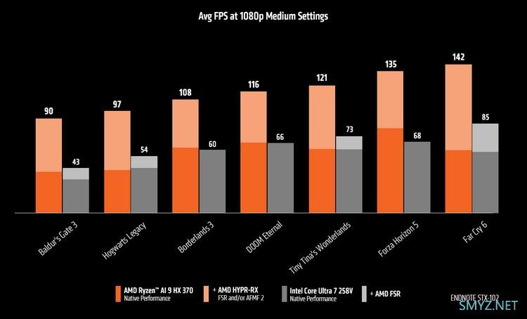 平均超75%！AMD 公布 Radeon 890M 核显与英特尔 Arc 140V 性能对比