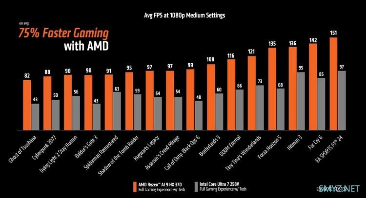 平均超75%！AMD 公布 Radeon 890M 核显与英特尔 Arc 140V 性能对比