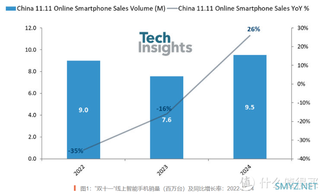 大增26%，双11期间卖出950万台手机，小米第一，苹果第二