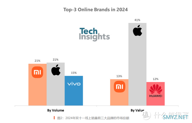 大增26%，双11期间卖出950万台手机，小米第一，苹果第二