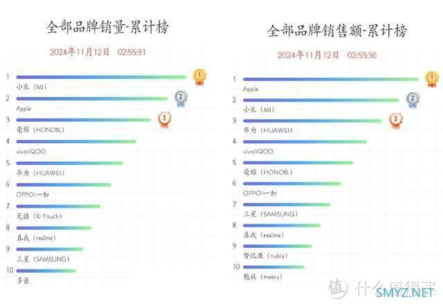 大增26%，双11期间卖出950万台手机，小米第一，苹果第二