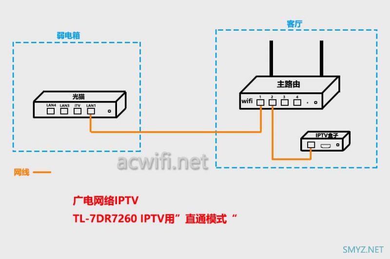 各路由器IPTV功能设置与使用傻瓜交换机解决单线复用小白教程