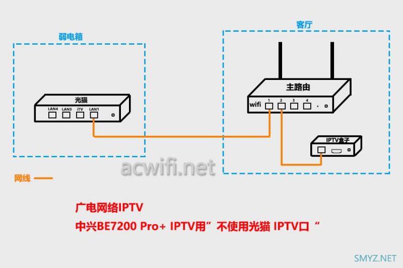 各路由器IPTV功能设置与使用傻瓜交换机解决单线复用小白教程