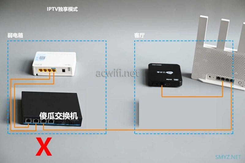 各路由器IPTV功能设置与使用傻瓜交换机解决单线复用小白教程