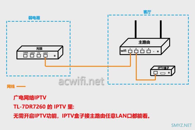 各路由器IPTV功能设置与使用傻瓜交换机解决单线复用小白教程