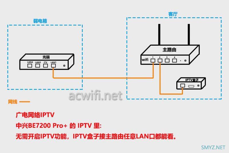 各路由器IPTV功能设置与使用傻瓜交换机解决单线复用小白教程