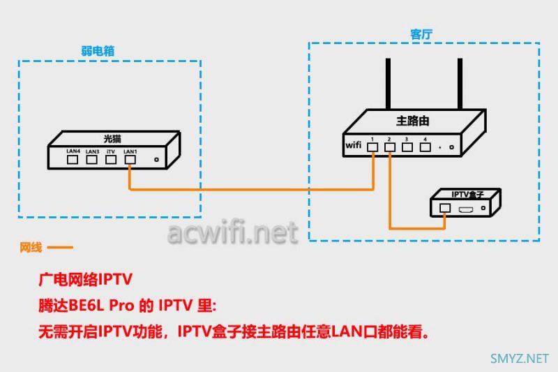 各路由器IPTV功能设置与使用傻瓜交换机解决单线复用小白教程