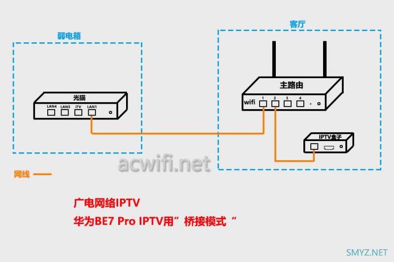 各路由器IPTV功能设置与使用傻瓜交换机解决单线复用小白教程