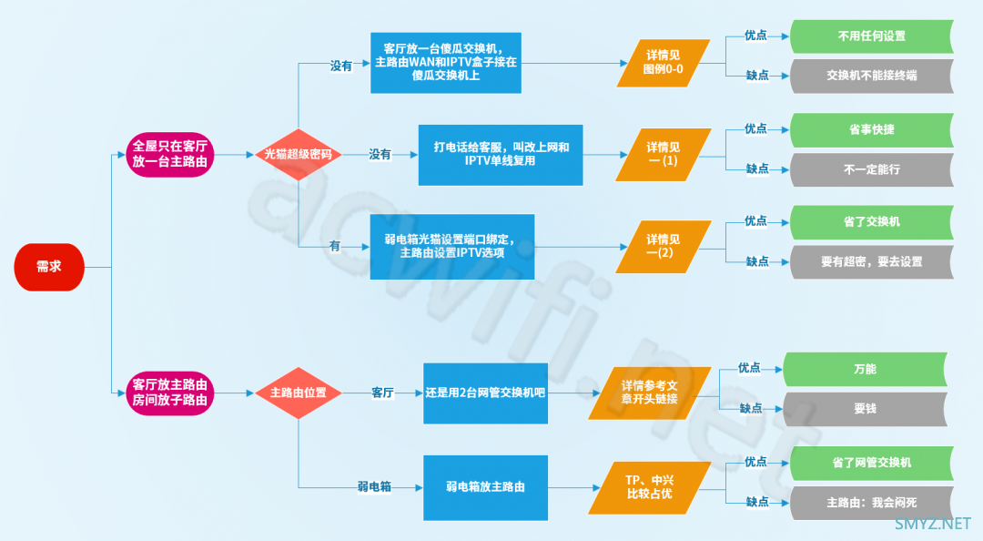 各路由器IPTV功能设置与使用傻瓜交换机解决单线复用小白教程